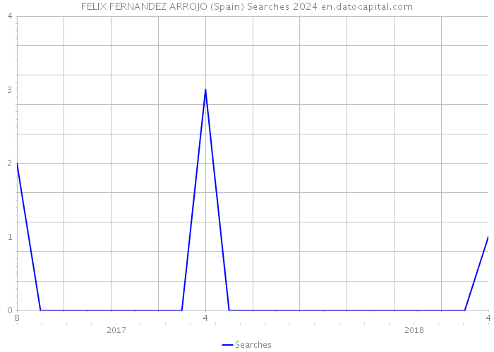 FELIX FERNANDEZ ARROJO (Spain) Searches 2024 