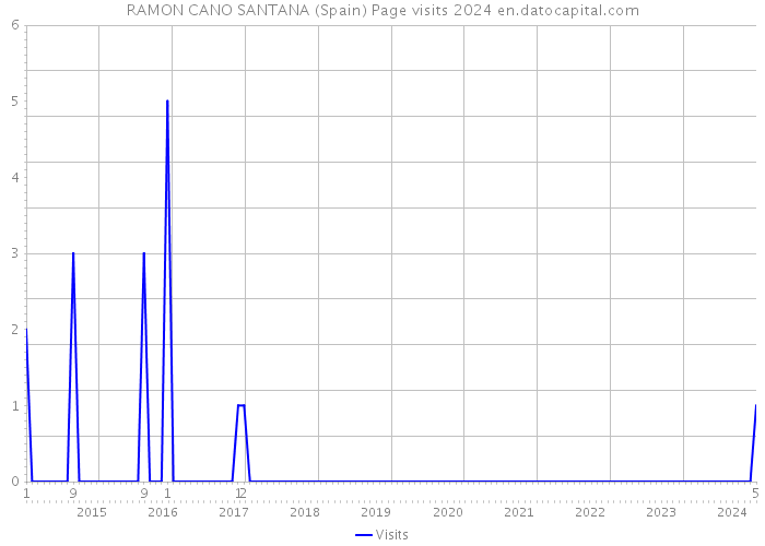 RAMON CANO SANTANA (Spain) Page visits 2024 