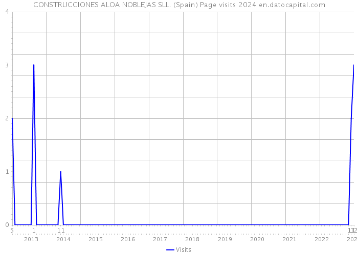 CONSTRUCCIONES ALOA NOBLEJAS SLL. (Spain) Page visits 2024 