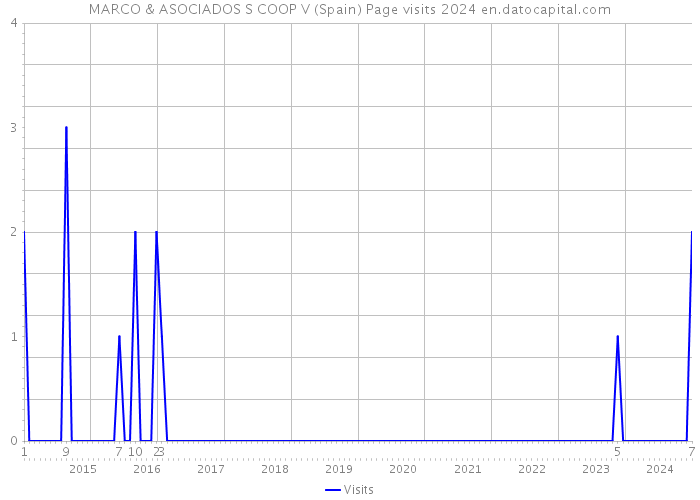 MARCO & ASOCIADOS S COOP V (Spain) Page visits 2024 