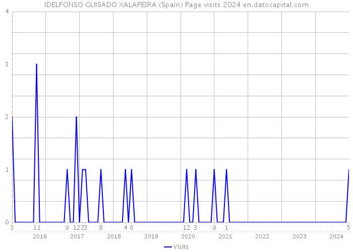 IDELFONSO GUISADO XALAPEIRA (Spain) Page visits 2024 