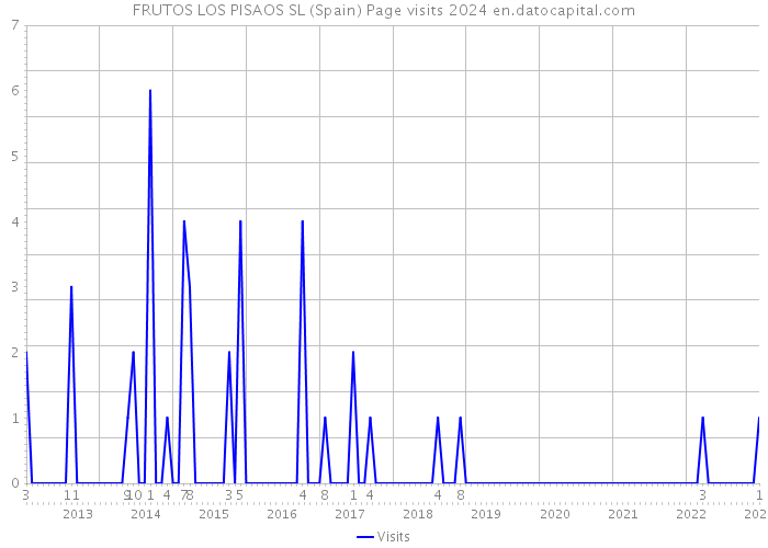 FRUTOS LOS PISAOS SL (Spain) Page visits 2024 