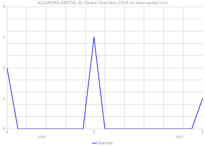 ALZAMORA DENTAL SL (Spain) Searches 2024 