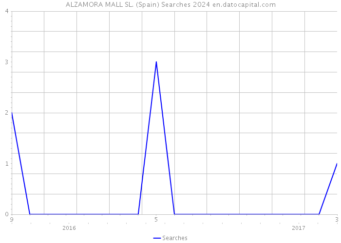 ALZAMORA MALL SL. (Spain) Searches 2024 