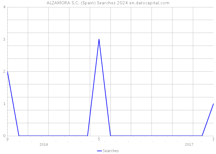 ALZAMORA S.C. (Spain) Searches 2024 