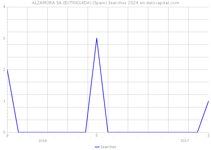 ALZAMORA SA (EXTINGUIDA) (Spain) Searches 2024 