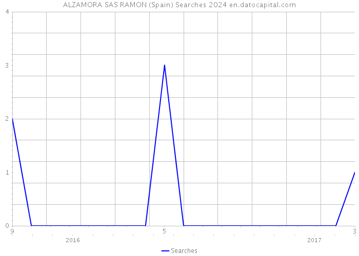 ALZAMORA SAS RAMON (Spain) Searches 2024 