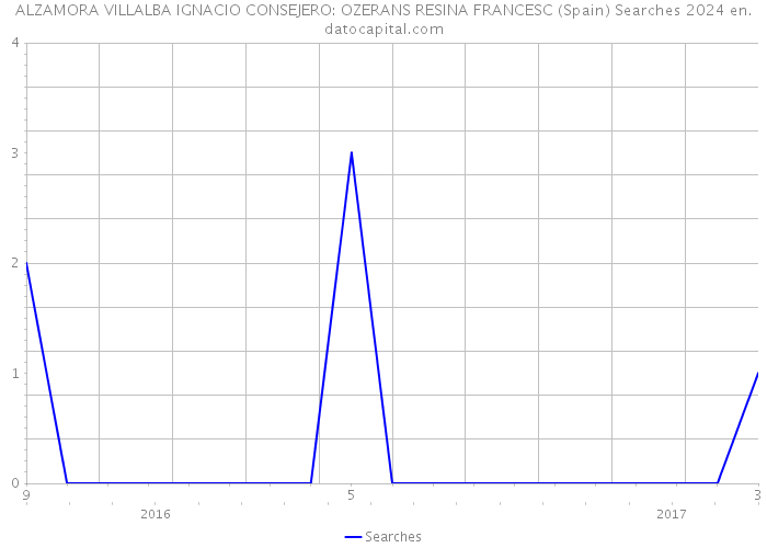 ALZAMORA VILLALBA IGNACIO CONSEJERO: OZERANS RESINA FRANCESC (Spain) Searches 2024 