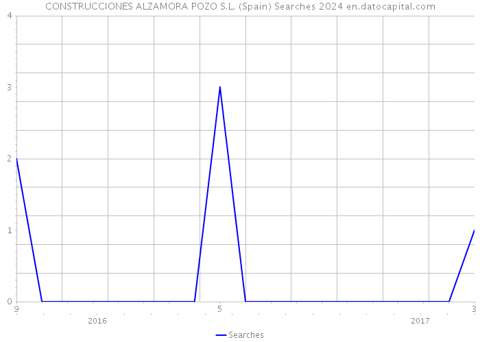 CONSTRUCCIONES ALZAMORA POZO S.L. (Spain) Searches 2024 