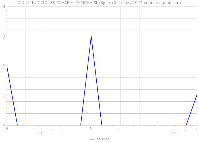 CONSTRUCCIONES TOVAR ALZAMORA SL (Spain) Searches 2024 