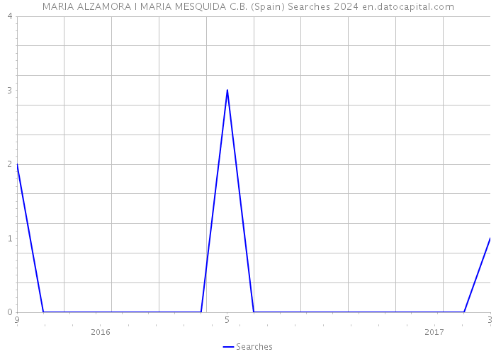 MARIA ALZAMORA I MARIA MESQUIDA C.B. (Spain) Searches 2024 