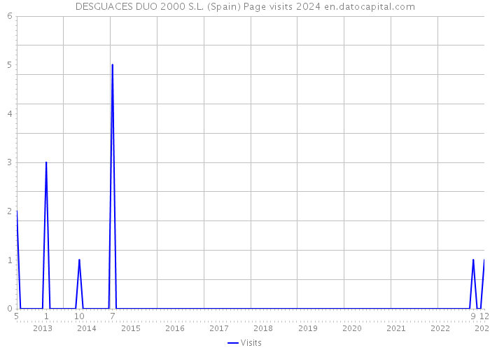 DESGUACES DUO 2000 S.L. (Spain) Page visits 2024 