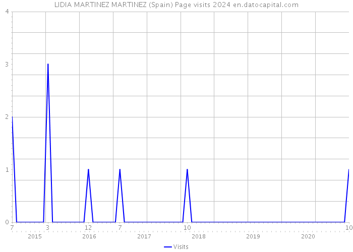 LIDIA MARTINEZ MARTINEZ (Spain) Page visits 2024 