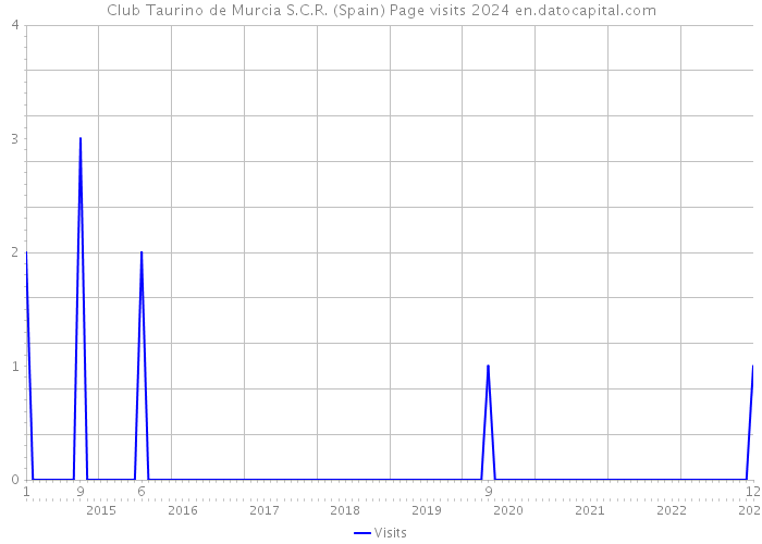 Club Taurino de Murcia S.C.R. (Spain) Page visits 2024 