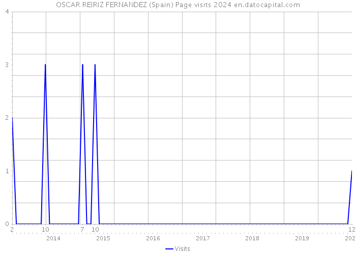 OSCAR REIRIZ FERNANDEZ (Spain) Page visits 2024 