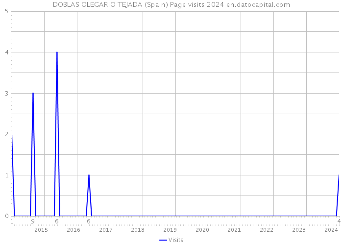 DOBLAS OLEGARIO TEJADA (Spain) Page visits 2024 