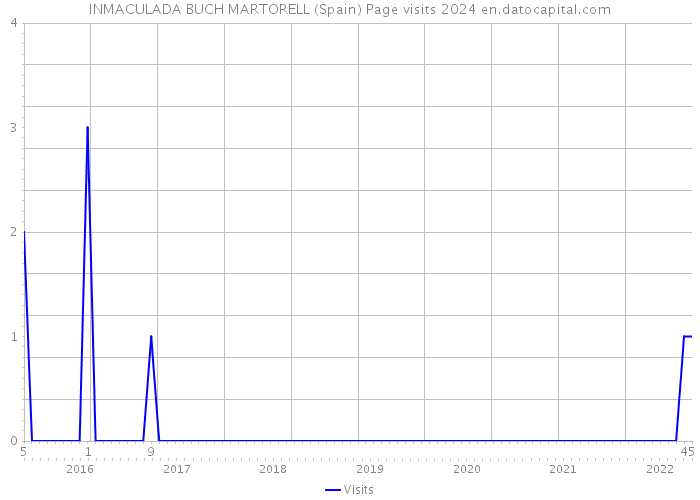 INMACULADA BUCH MARTORELL (Spain) Page visits 2024 