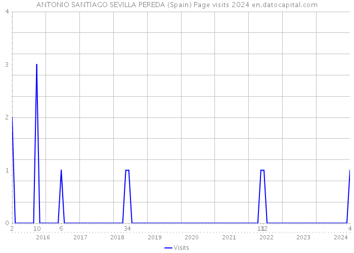 ANTONIO SANTIAGO SEVILLA PEREDA (Spain) Page visits 2024 