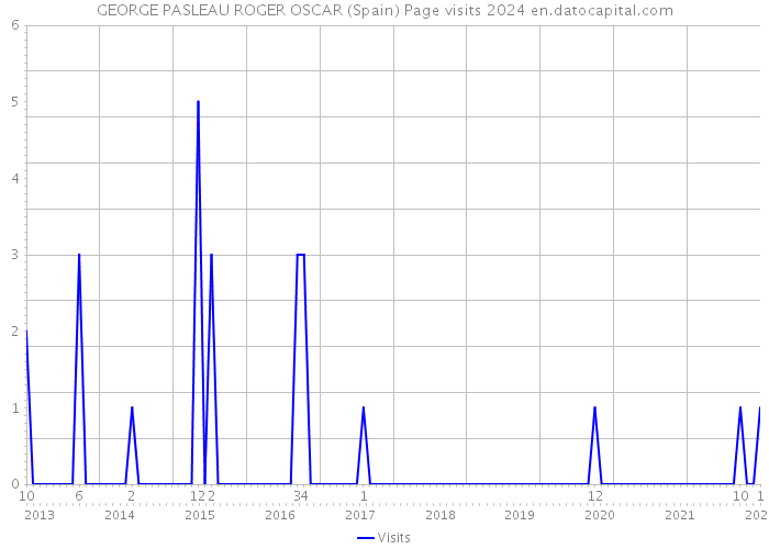 GEORGE PASLEAU ROGER OSCAR (Spain) Page visits 2024 