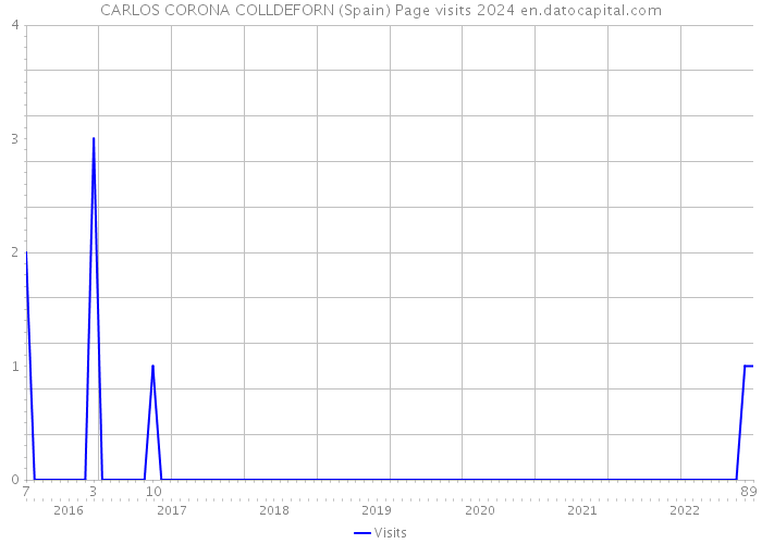 CARLOS CORONA COLLDEFORN (Spain) Page visits 2024 