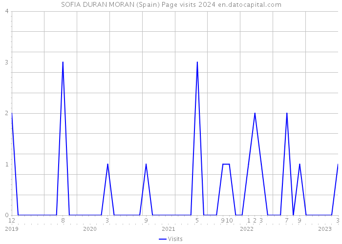 SOFIA DURAN MORAN (Spain) Page visits 2024 