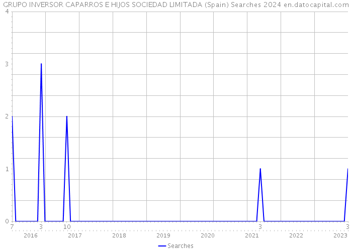 GRUPO INVERSOR CAPARROS E HIJOS SOCIEDAD LIMITADA (Spain) Searches 2024 