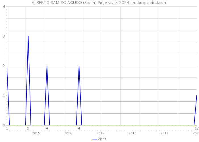 ALBERTO RAMIRO AGUDO (Spain) Page visits 2024 