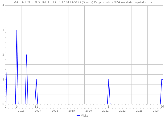 MARIA LOURDES BAUTISTA RUIZ VELASCO (Spain) Page visits 2024 