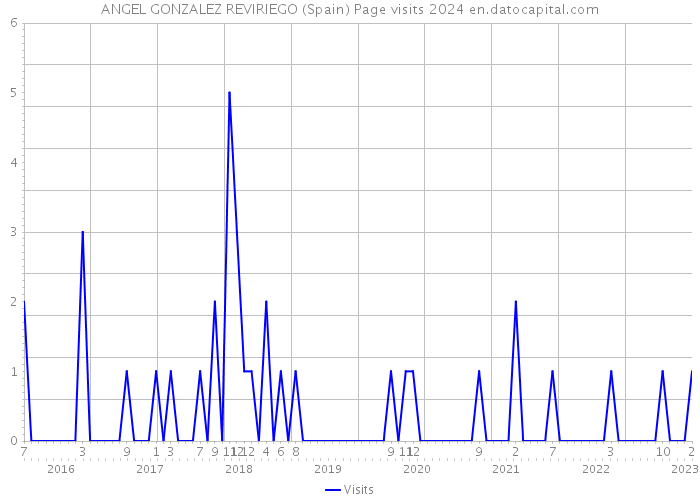 ANGEL GONZALEZ REVIRIEGO (Spain) Page visits 2024 