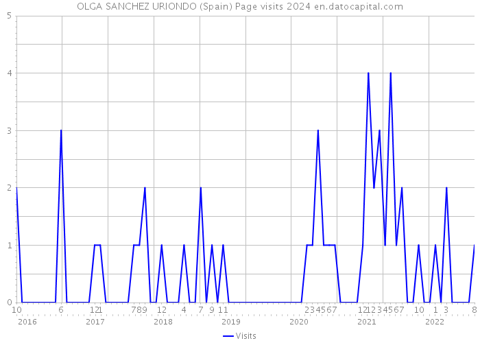 OLGA SANCHEZ URIONDO (Spain) Page visits 2024 