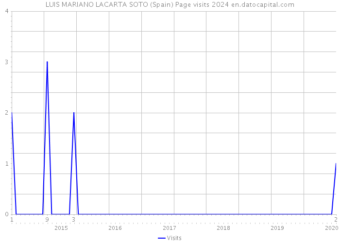 LUIS MARIANO LACARTA SOTO (Spain) Page visits 2024 