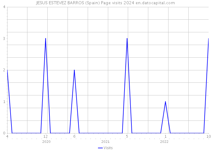 JESUS ESTEVEZ BARROS (Spain) Page visits 2024 