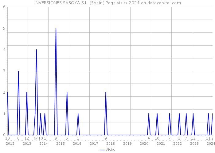 INVERSIONES SABOYA S.L. (Spain) Page visits 2024 
