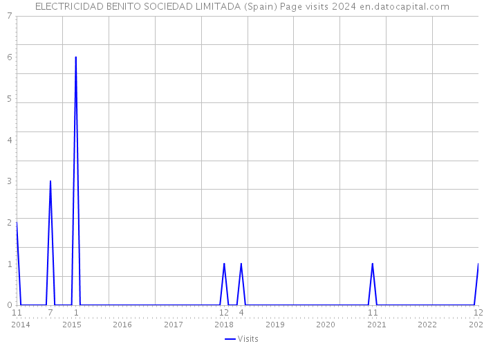 ELECTRICIDAD BENITO SOCIEDAD LIMITADA (Spain) Page visits 2024 