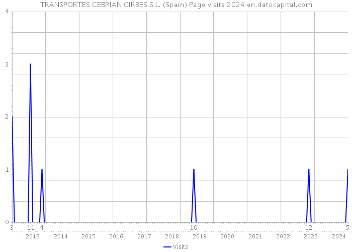 TRANSPORTES CEBRIAN GIRBES S.L. (Spain) Page visits 2024 