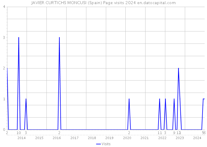 JAVIER CURTICHS MONCUSI (Spain) Page visits 2024 