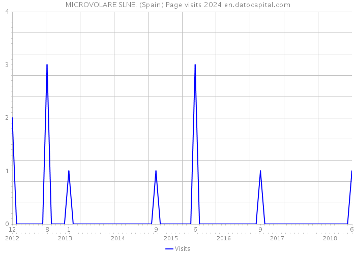 MICROVOLARE SLNE. (Spain) Page visits 2024 