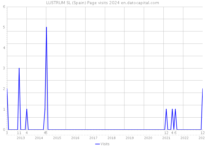 LUSTRUM SL (Spain) Page visits 2024 