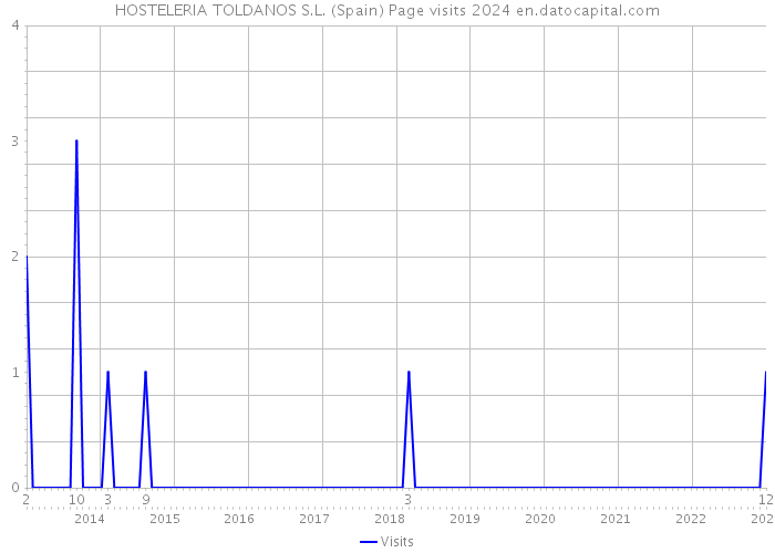 HOSTELERIA TOLDANOS S.L. (Spain) Page visits 2024 