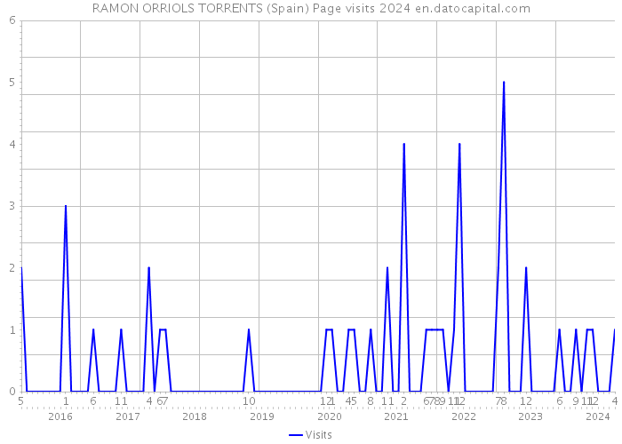 RAMON ORRIOLS TORRENTS (Spain) Page visits 2024 