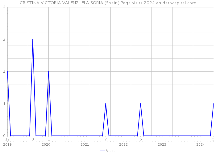 CRISTINA VICTORIA VALENZUELA SORIA (Spain) Page visits 2024 