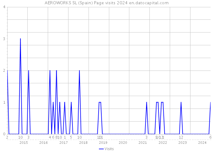 AEROWORKS SL (Spain) Page visits 2024 