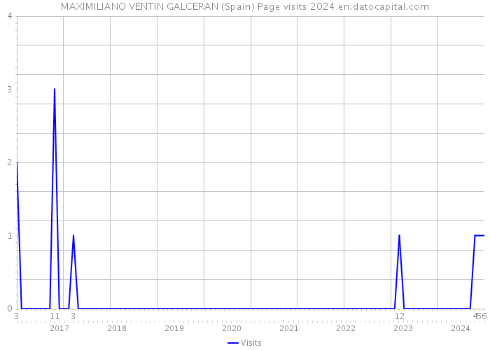 MAXIMILIANO VENTIN GALCERAN (Spain) Page visits 2024 