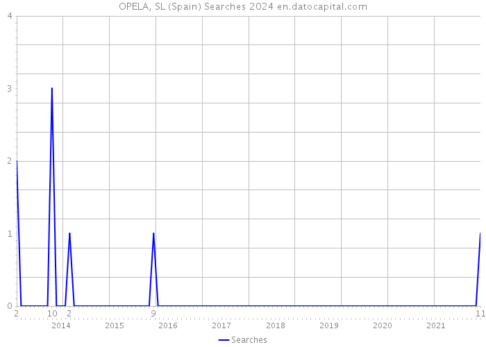 OPELA, SL (Spain) Searches 2024 