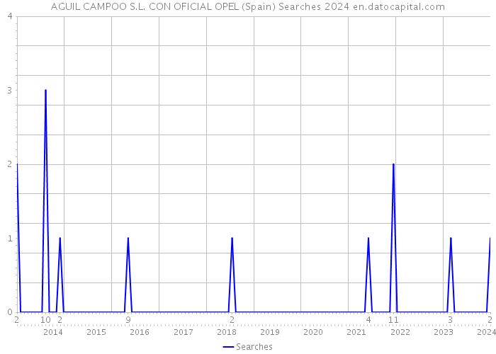 AGUIL CAMPOO S.L. CON OFICIAL OPEL (Spain) Searches 2024 