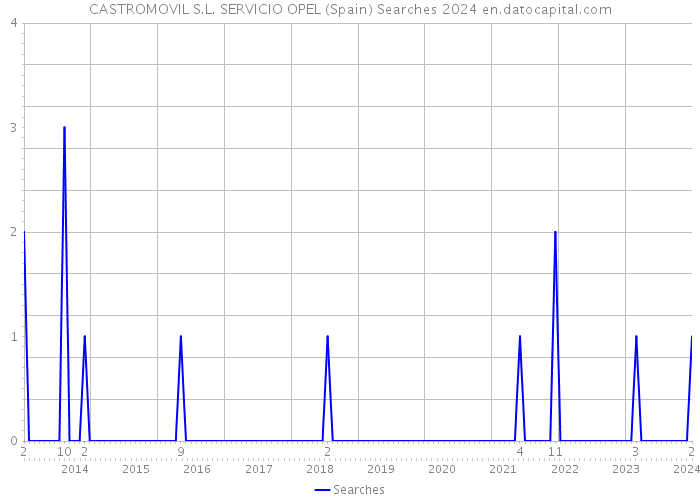 CASTROMOVIL S.L. SERVICIO OPEL (Spain) Searches 2024 