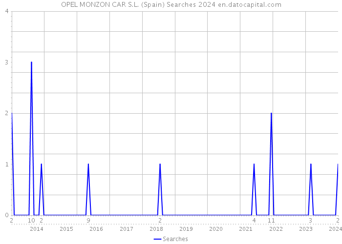 OPEL MONZON CAR S.L. (Spain) Searches 2024 