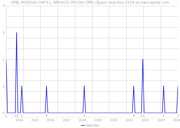 OPEL MONZON CAR S.L. SERVICIO OFICIAL OPEL (Spain) Searches 2024 