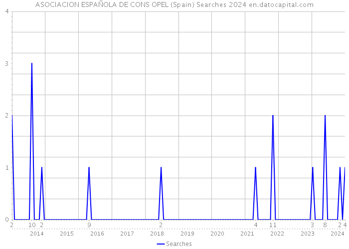 ASOCIACION ESPAÑOLA DE CONS OPEL (Spain) Searches 2024 