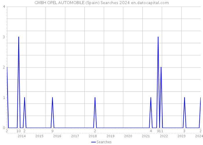 GMBH OPEL AUTOMOBILE (Spain) Searches 2024 